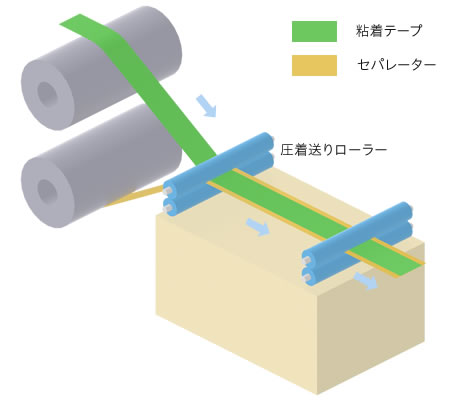 ラミネート加工